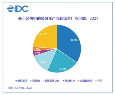 IDC發(fā)布區(qū)塊鏈金融資產流轉場景市場份額報告 螞蟻集團領跑，聯(lián)易融緊隨其后